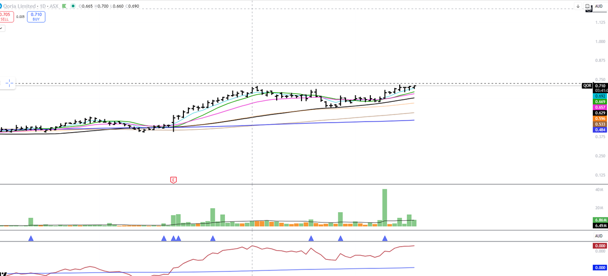 BuyTheBreakOut's tweet image. $QOR serious change of character volume post Jul-22 announcement. Strong earnings momentum + recently added to ASX300. Cyber name (also see HACK ETF setting)