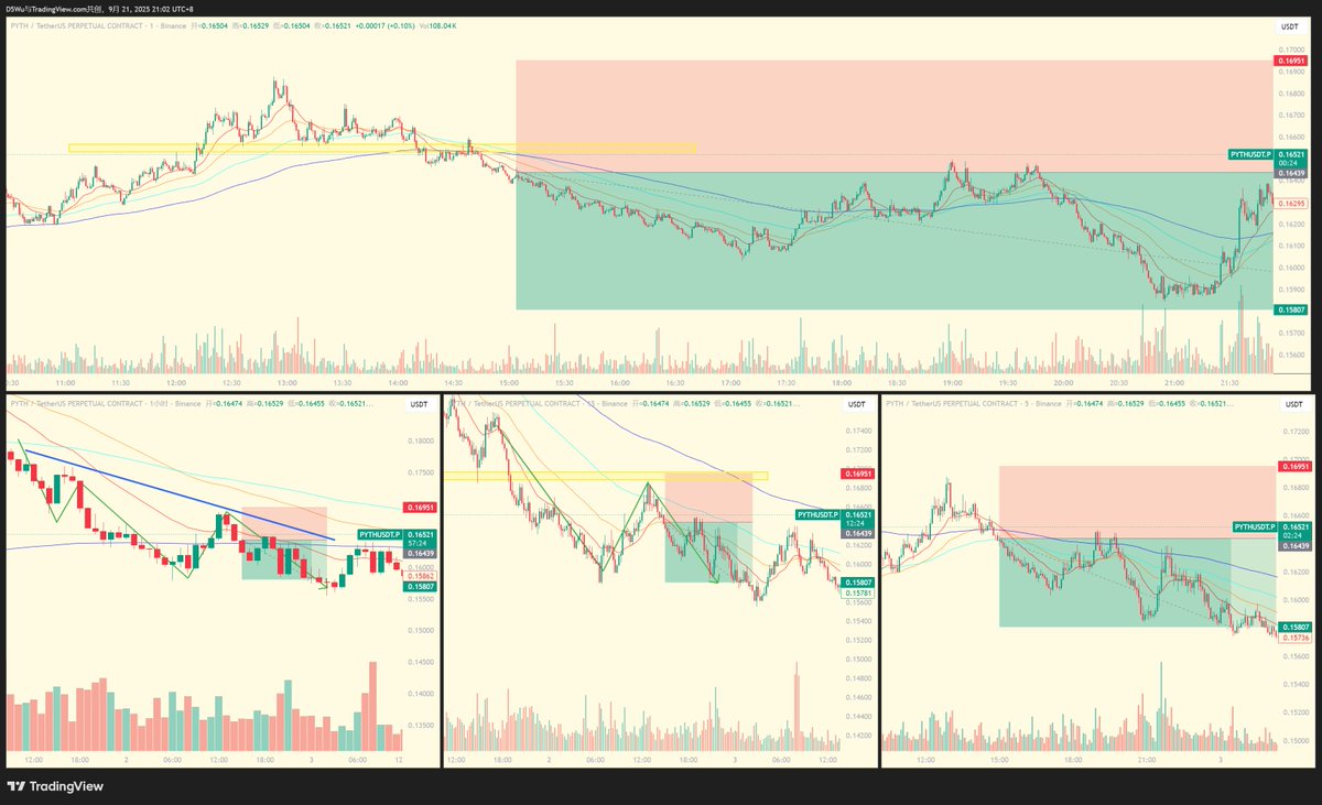 OldFive_5's tweet image. #交易训练
#PYTH $PYTH
起因:环境周期开始测试分界线支压
过程:交易周期空头反弹测试均线+入场周期空头排列右侧入场
结果:合理盈亏比+前低TP
#BTC #Ethereum #Solana