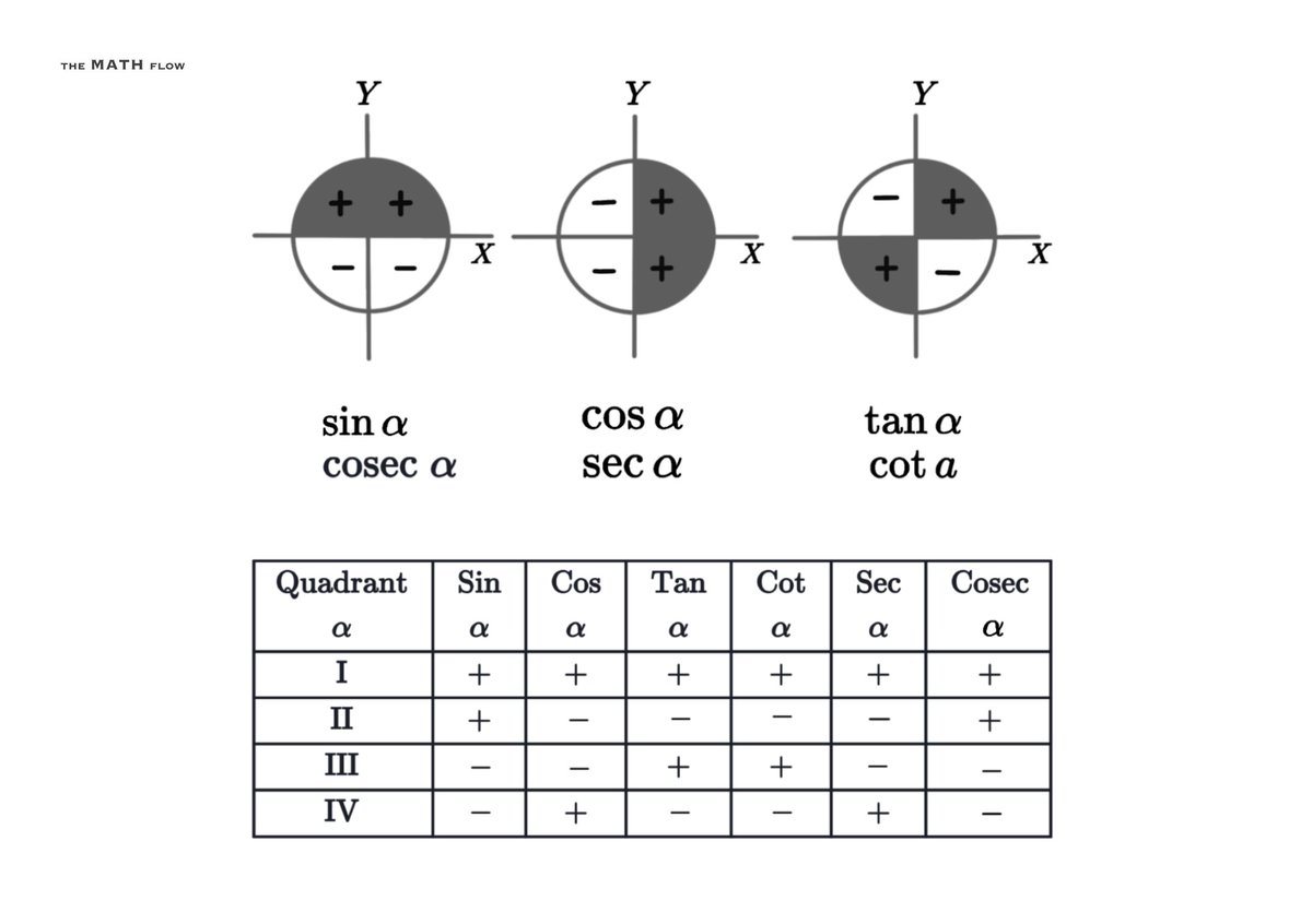 TheMathFlow's tweet image. Signs of trigonometric functions in different quadrants.