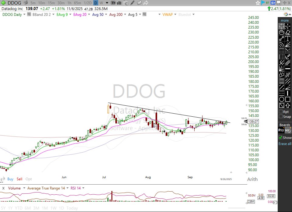 $MDB $SNOW $ZS $DDOG

Will be watching some of these software stocks in the early part of next week. Set up to participate if they want to. All four look actionable. 

Not picture $CRWD also looking very good.