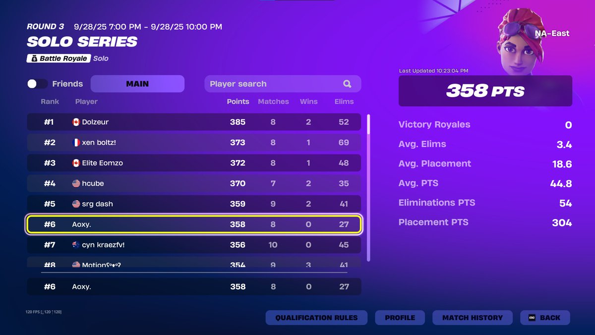 6th Shoulda Got 400 Pts 

Huge Thanks to <a href="/ParagonTweaks/">Paragon</a> for getting me right 🙏