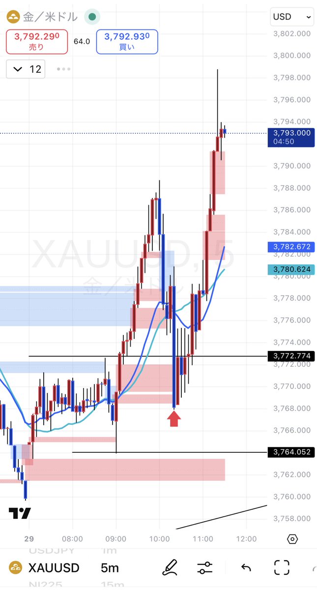 syo_fxbtc's tweet photo. 分析精度が本当に高いですよね？😆

XAUUSD ゴールド先出しロング +300pips over!!

完璧とはこのこと🫵
取れた人、ナイストライ。 https://t.co/JtfSLgxsaw
