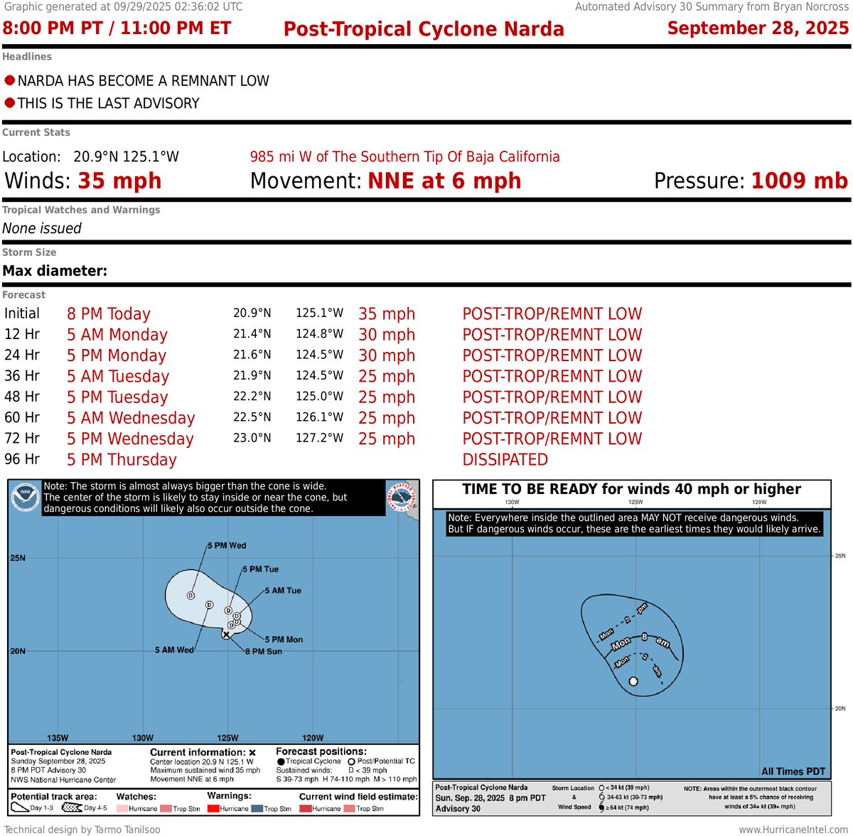 bnorcross's tweet photo. NEW Post-Tropical Cyclone #NARDA ADVISORY SUMMARY, PUBLIC DISCUSSION, and TECHNICAL DISCUSSION! Data from NHC. Receive these products by EMAIL! Subscribe at https://t.co/d4XaCNtrrD. https://t.co/SjoHeLnM1x