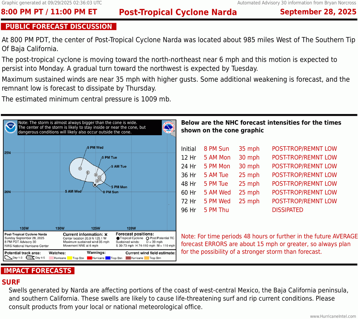 bnorcross's tweet photo. NEW Post-Tropical Cyclone #NARDA ADVISORY SUMMARY, PUBLIC DISCUSSION, and TECHNICAL DISCUSSION! Data from NHC. Receive these products by EMAIL! Subscribe at https://t.co/d4XaCNtrrD. https://t.co/SjoHeLnM1x