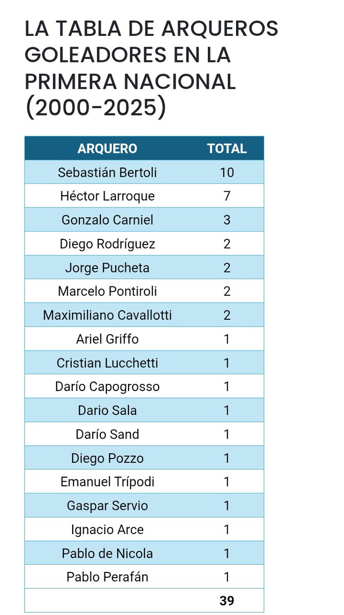 ⚽️ Con su gol ante #Quilmes, Darío Sand se convirtió en el 4° arquero con más goles en la #PrimeraNacional (2000-2025).

🥇 Sebastián Bertolí (#Patronato) – 10 goles
🥈 Héctor Larroque (#VillaMitreBB) – 7 goles
🥉 Gonzalo Carniel (#Chacarita) – 3 goles
🔝 Darío Sand – 2 goles.