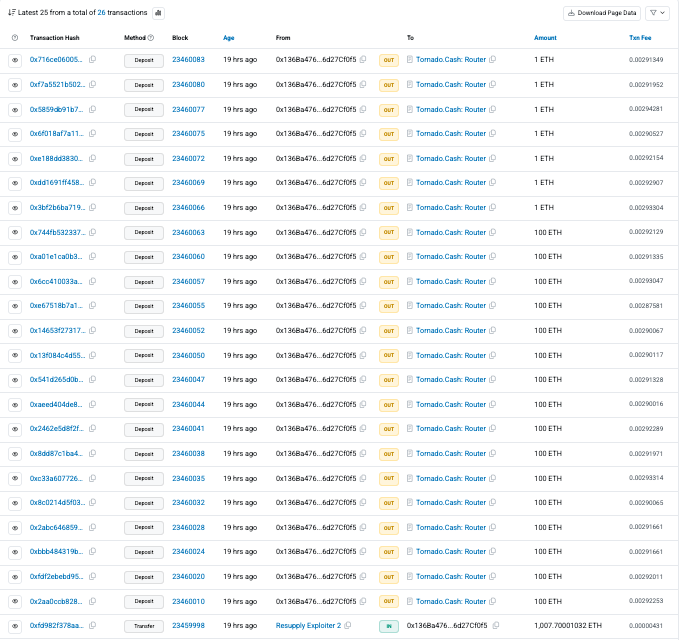 #PeckShieldAlert The #Resupply exploiter has deposited 1,607 $ETH (worth ~$6.5M) into #TornadoCash.

The funds originate from the June 2025 exploit of <a href="/ResupplyFi/">Resupply</a> that resulted in a $9.6M loss.