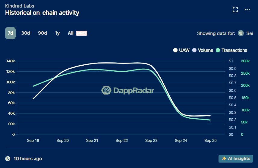 Airdropified's tweet photo. i’m not gonna lie, what @Kindred_AI is doing on @SeiNetwork is actually crazy

have been tracking their @DappRadar stats and the numbers are just popping off

we're talking over 269k active wallets and almost 1.4 million transactions in basically two weeks

that’s not just noise, that is real, massive adoption building up right before our eyes

this isn't some random meme coin either

kindred is building an emotionally intelligent ai companions tied to huge ips

which means real, scalable utility in healthcare, education, everything

and look at the backers: nvidia, elevenlabs, protocol labs

the smartest money is already in the room

the waitlist is 1.5m deep, and all of this is happening before the $KIN token is even live

you need to get involved now

this is the next ai x web3 narrative 

trust me on this one