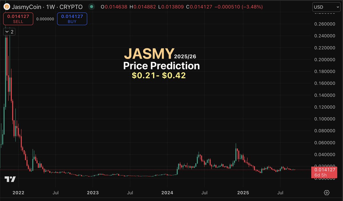 Eloncopxb's tweet photo. 🚨Prediction Alert🚨

$JASMY – Price forecast: $0.21 – $0.42

I anticipate the altcoin market could peak between Nov 2025 and Jan 2026.

This is not financial advice. Always do your own research (DYOR).
#JASMY #PricePrediction #Crypto #Altcoins #bullrun https://t.co/3AM60bSoHK