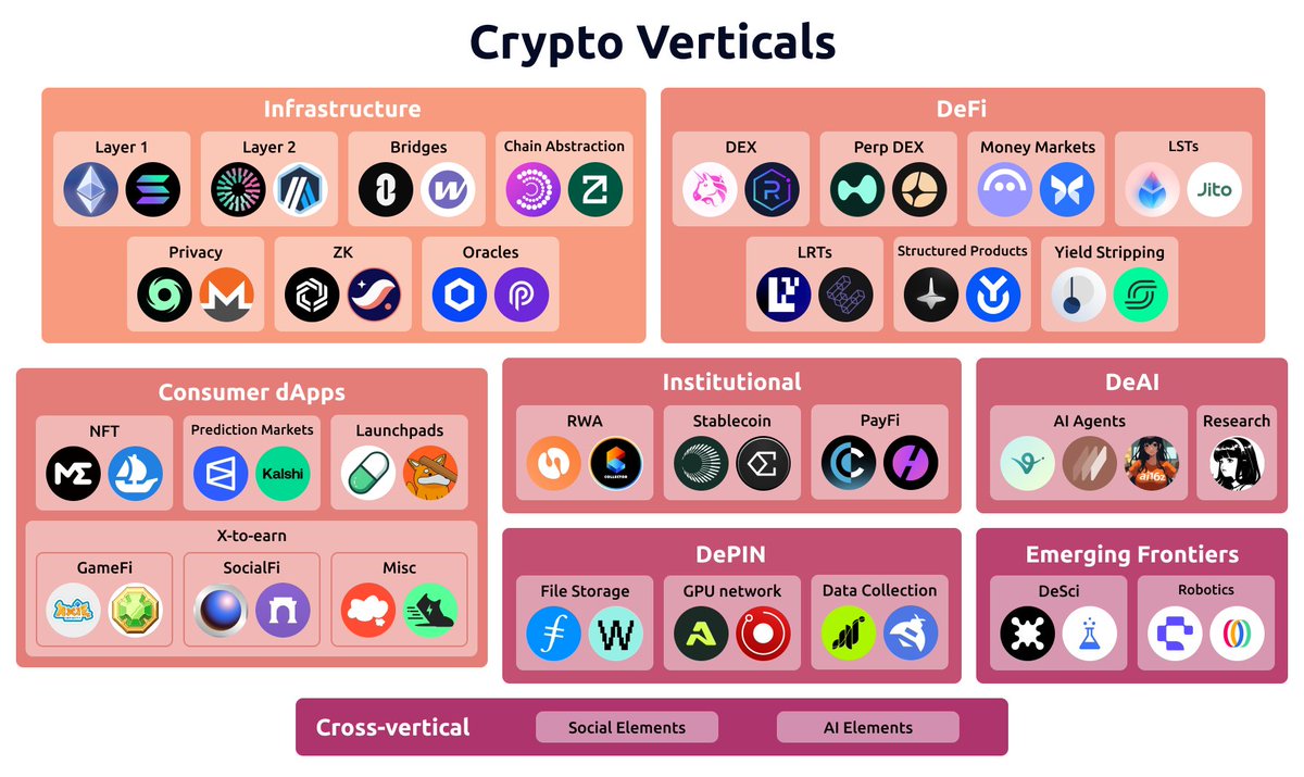 The crypto space continues to evolve at breakneck speed, with new dApps, and narratives emerging ever so often. Keeping track of the different verticals can be overwhelming, which is why having a bird’s-eye view of the industry is invaluable.

This visual maps out the core