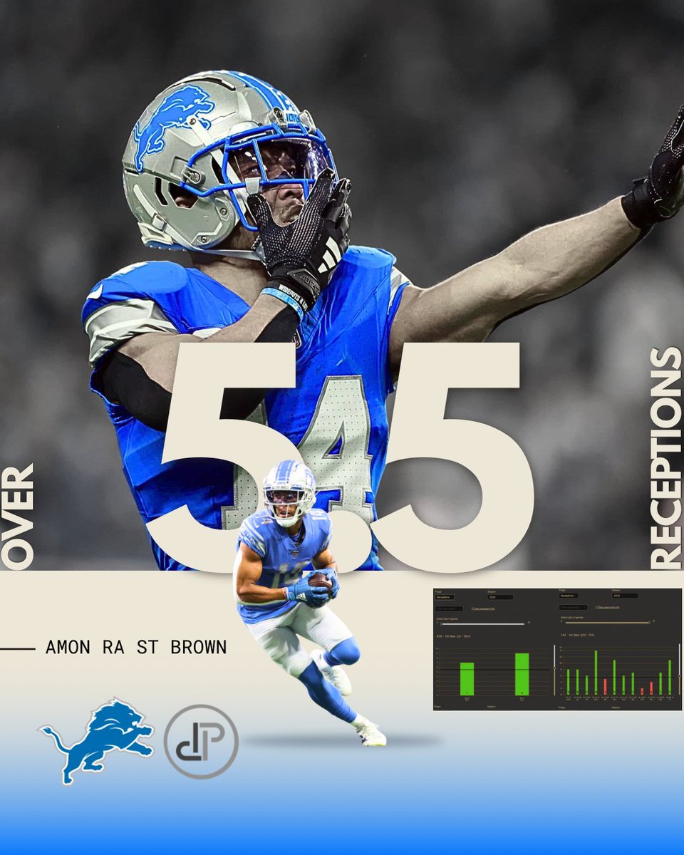 DoctorProfit's tweet photo. THE SUN GOD SYSTEM☀️

Amon Ra St Brown O 5.5 Receptions (-135 MGM/HR)
#OnePride vs #DawgPound

Brutal defense means you have to lean on your reliable guys. Amon Ra is the poster boy for reliable catching. 

Show love if you want ANOTHER play❤️ 

Amon-ra vs Cover-1. The new website has shown that it really is that simple.

Against teams that rank in the top 18 in Cover-1 usage rate, Amon Ra is over in 31/37 games dating back to 2022 and 4 of those 6 misses came in divisional games.

We have seen his role with the new OC really remain unchanged as his alignment, aDOT, and target rate all remain pretty similar, especially after a Week 1 disaster that initially looked like a new deployment with deeper developing routes that seemed to correct itself. 

Now, Browns are a good and tough matchup. I won't act like they aren't. But they are also allowing the 2nd highest DVOA to WR1s last season and still sit at 13th highest this season. I think the difficulty of this matchup is much more likely to affect the "boom/bust" aspect of Jamo and hurt the run game. This should help funnel more work to Amon-Ra as the possession receiver of the offense.

The closest example of this that they have faced was Zay Flowers who had 7 receptions on 11 targets.