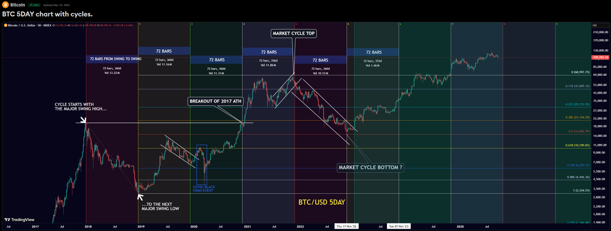Did you know Bitcoin is cycle based? And no, I don't just mean the 4 year halving cycles... Precision moves happen at measured cycles within the price action.

Check out this chart that nailed the bottom, and the breakout of the highs EXACTLY on the cycle lines! 📈

#BTC #Bitcoin