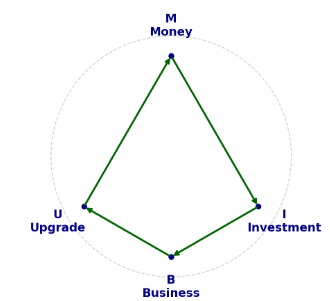 RiseTran's tweet photo. @MinhTranQuang10 @SuiNetwork #MIBU = Money – Investment – Business – Upgrade
Quẻ này e lấy rẻ a 1 K1 thôi nhé =))) https://t.co/QAglNLlPe1