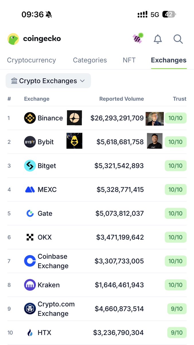 Here Top 1-2 Cex in Crypto World supports Perp. If you missed #Aster  $Aster then you can look at <a href="/OfficialApeXdex/">ApeX Protocol</a> $Apexdex #Apexdex