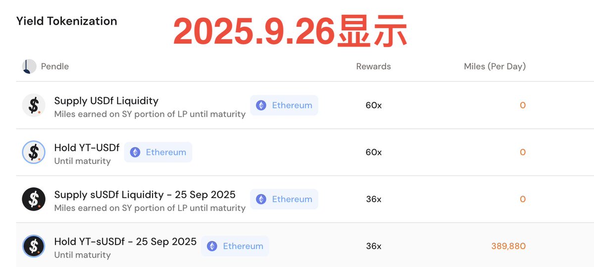 0xanonnnn's tweet image. 经 @FalconStable  官方确认：
1⃣  Miles积分实际为延迟一天发放，即9.26在前端UI显示的9.25 yt-sUSDf依然有Miles积分产生，而今日更新后已经没有积分产生了。
「it&apos;s not a bug, it&apos;s a feature」

2⃣️ 对于错误产生的额外积分，会从积累的积分中移除。

感谢大家对 @FalconStable  的支持与信任❤️…