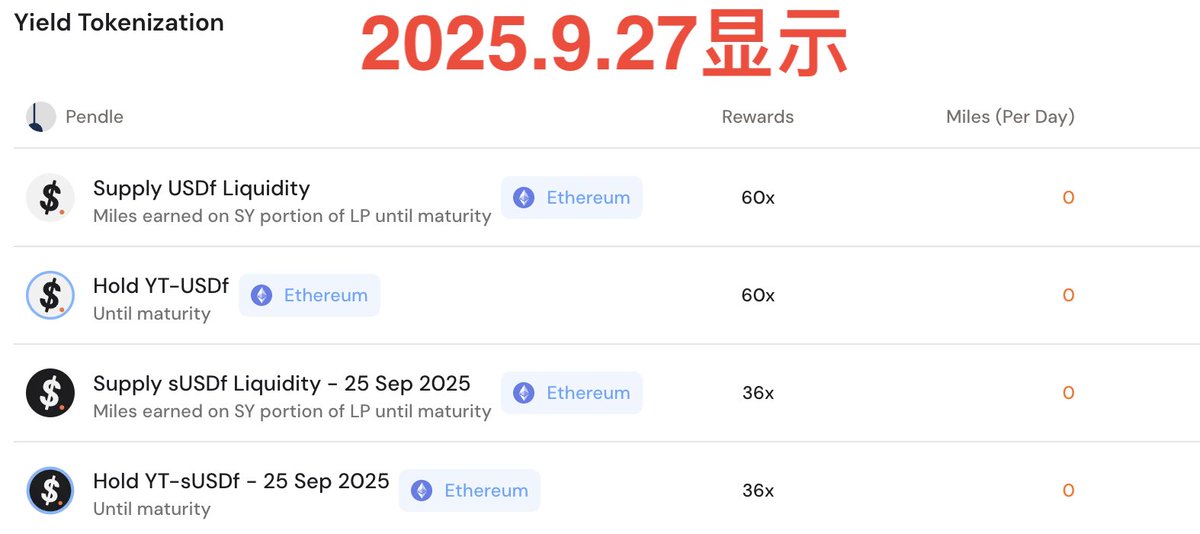 0xanonnnn's tweet image. 经 @FalconStable  官方确认：
1⃣  Miles积分实际为延迟一天发放，即9.26在前端UI显示的9.25 yt-sUSDf依然有Miles积分产生，而今日更新后已经没有积分产生了。
「it&apos;s not a bug, it&apos;s a feature」

2⃣️ 对于错误产生的额外积分，会从积累的积分中移除。

感谢大家对 @FalconStable  的支持与信任❤️…