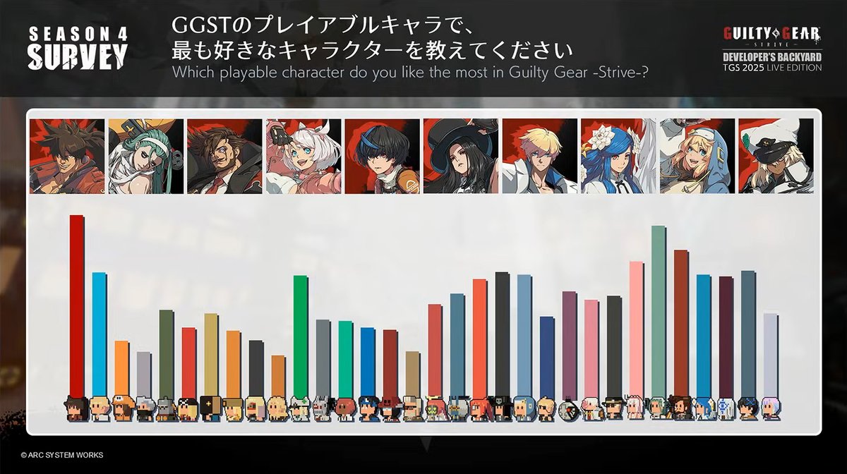 Furious_blog's tweet photo. 【GGST】『GUILTY GEAR -STRIVE-』デベロッパーズバックヤード TGS 出張版 - プレイアブルキャラで最も好きなキャラクターに関するアンケート結果 https://t.co/jOvv2WUXYV