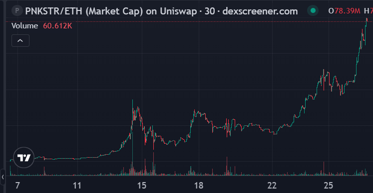 If you've been in this game looking for a bag, and haven't hopped on $PNKSTER...

I dont even know what to say, GGs I guess 😭😭

I mean just take a look at the fuckin chart man! How aren't you alrdy exposed to ts?