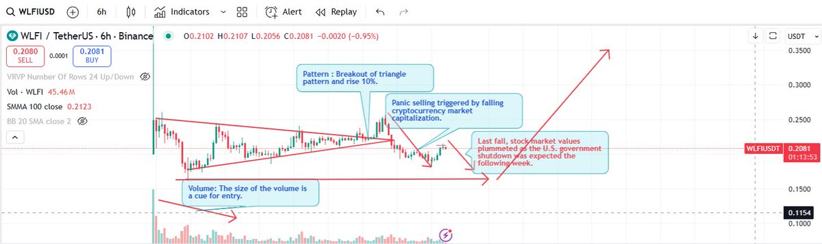TimeValueTrader's tweet image. what is the secrets  in the #WFLi chart ? The answer is trading volume and TimeValue Trader market capitalization data.