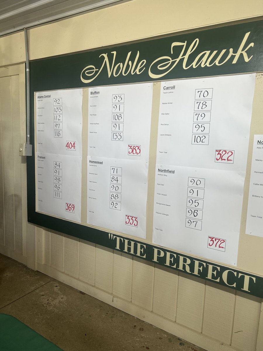 #11 Raiders(312) played their hearts out today and came up a little short of winning Regional 2.  The Raiders do advance to State for the third year in a row! Coaches are proud!
Reschly 71 T-🥈
Riegsecker 76 T-7th
Kropf 81 
Miller 88
Irving 84
<a href="/indianahsgolf/">Indiana HS Golf</a>
<a href="/nridgeathletics/">Northridge Athletics</a>