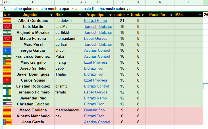 Solo 3 españoles no hacen día 2. Mientras que nos colamos con los nuestros bien colocado para asaltar mañana el TOP8

 Mañana a las 17:00 más y mejor.