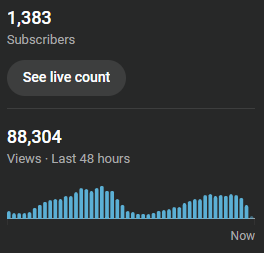 huntrrtom's tweet photo. some good results this week with 2 new channels monetised and a few that look promising

dropping a bunch of channels next week that haven't gained traction so I can focus on what's working 🫡 https://t.co/NmbDsp2Vix