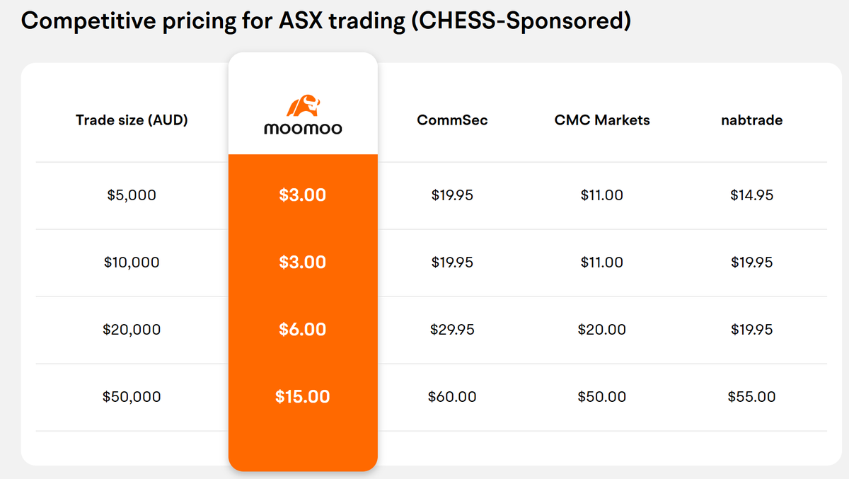 anthillequities's tweet photo. Cheap trades on moomoo ($3 on ASX for up to $10k and 0.03% above that). Process is so far pretty smooth, and very well organised. 
https://t.co/X3ERSCS24q https://t.co/1h5eITfNBl