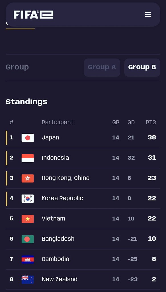 #eFootball 部門 Takaki選手⚽️

Takaki選手が日本代表の一員として出場している『FIFAe World Cup2025™』アジア地域予選、突破です！ 写真提供:JFA

↓↓↓
Takaki選手コメント

#マリノスファミリー 
#サッカーe日本代表

fifa.gg/efootball/c/fi…