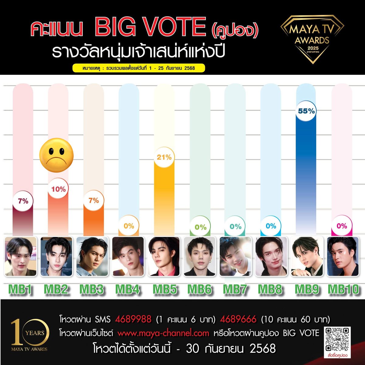 perben10xsanty's tweet photo. 👉 vote for PERTH 👈

🚨 3 DAYS LEFT 🚨 (FINAL VOTE) ‼️

🖤 "Charming Male of the Year" 
MB2: https://t.co/rsi3TvvsMq 

Final result- Sept 19-25 

Coupon Big Vote: 10% 

Update ONLINE scores: 13%

SMS score: 7%

#VoteforPerth 
#PerthSanta
#PerthTanapon 
#Perthppe https://t.co/HrvTP4lXLJ