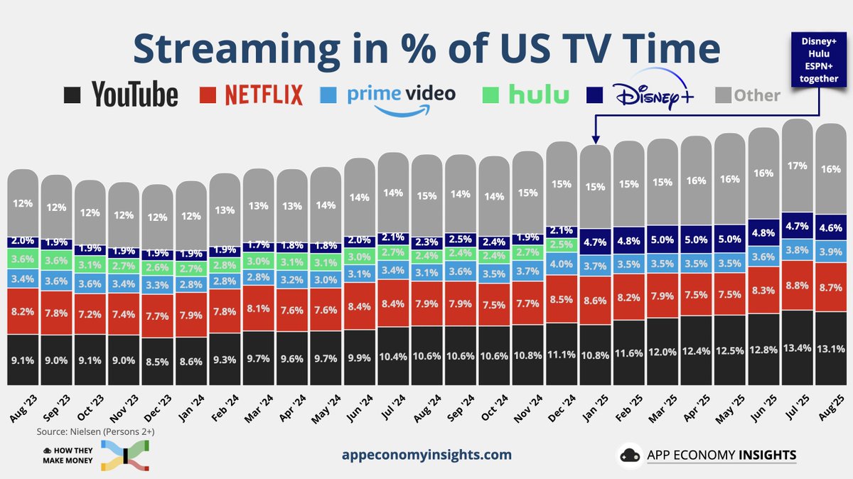 EconomyApp's tweet photo. 📺 US TV Time August 2025:

Streaming 46.4% (+5.4pp Y/Y).

• YouTube 13.1% (+2.5pp Y/Y).
• Netflix 8.7% (+0.8pp Y/Y).
• Disney apps 4.6% (-0.1pp Y/Y).
• Prime Video 3.9% (+0.8pp Y/Y).
• Roku Channel 2.8% (+1.1pp Y/Y).
$GOOG $NFLX $AMZN $DIS $ROKU
Source: Nielsen https://t.co/IaNiE3fniX