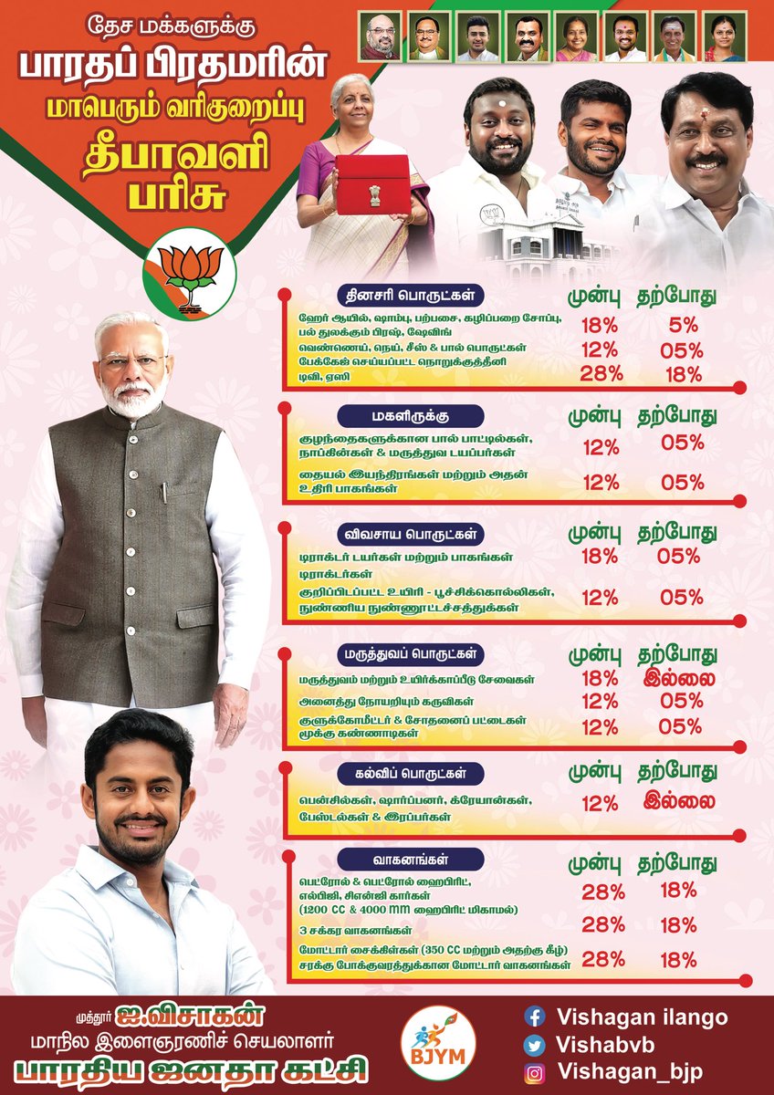 VishaganIlango's tweet photo. மத்திய பாஜக அரசின் ஜிஎஸ்டி வரி அதிரடி குறைப்பு !!! 
@narendramodi @nsitharaman @NainarBJP @SuryahSG https://t.co/rz4Slty9fW