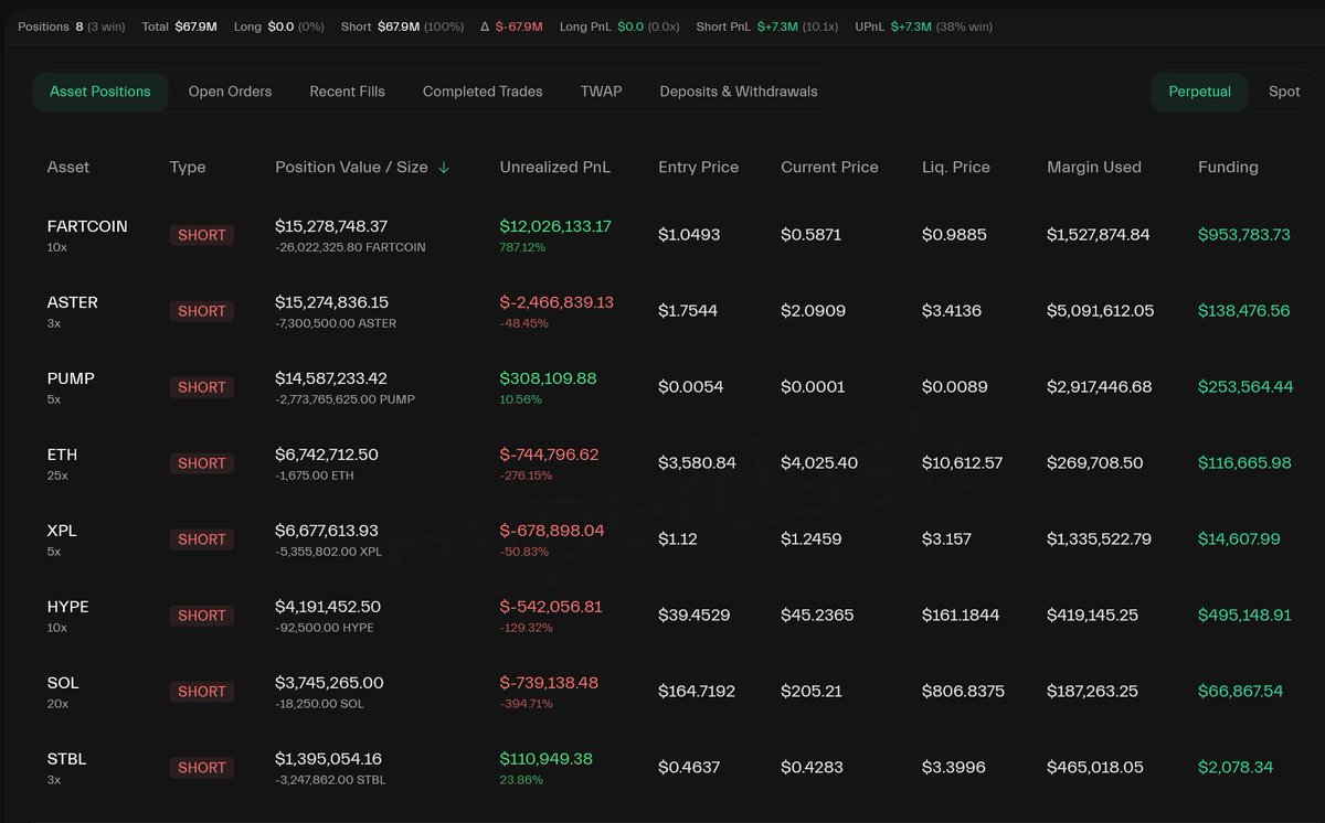 This ape on HL has been averaging down on #Fartcoin shorts

His liquidation sits just under $1

If hit - he will be forced to buy 3% of the entire supply of Fartcoin

This is how we go to $10 - with everyone piling short the strongest meme in the space