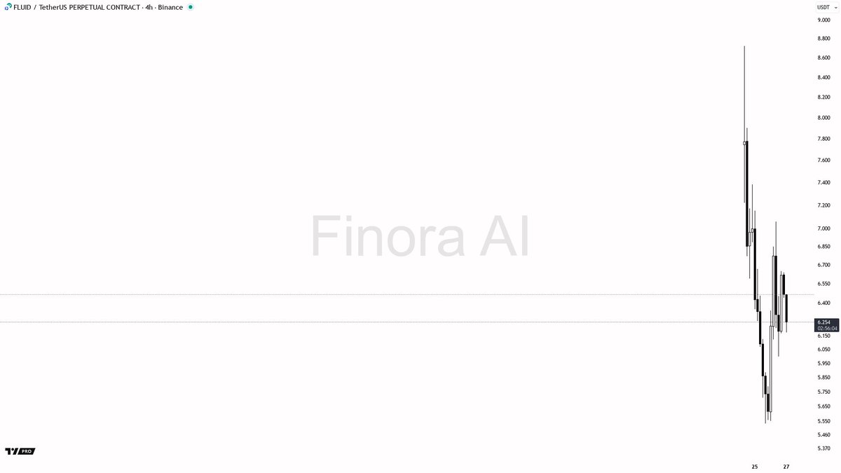 FinoraAI_KR's tweet image. 🌌 Finora AI의 예상 - #FLUIDUSDT.P #FLUID $FLUID 4h  
⚡ 인공지능으로 크립토 분석과 신호를 받아보세요: t.me/FinoraEN_Bot

- 현재 명확하게 하락을 예상하고 있으며, 이 가격 구조와 지표들은 매도세가 우위에 있음을 말해줍니다.
- 가격이 먼저 6.900-7.000 구간으로 반등할 수 있으며,…