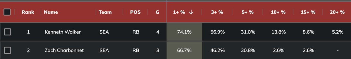 ffdataroma's tweet image. I get that Kenneth Walker running backwards every so often to try and make a big play might not be great/ideal, but the perception of Charbonnet as this steady, gets-the-yards-you-need runner also feels misguided.

Walker has a higher success rate than Charbonnet in 2025, as well…
