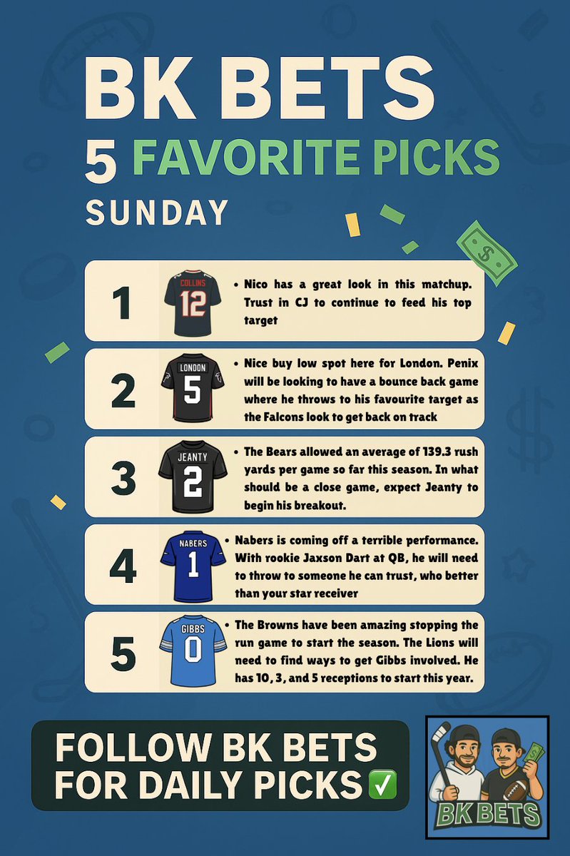 BKBetsOfficial's tweet photo. 🔥 BK’s 5 Favorite Picks for Sunday 🔥
1️⃣ #Collins 
2️⃣ #London 
3️⃣ #Jeanty 
4️⃣ #Nabers 
5️⃣ #Gibbs 

Lock ’em in and let’s cash together 💰
Save this post so you’re ready for kickoff 📌👊

#BKbets #SportsBetting #NFL #NCAAF #picks #SundayFootball #NFLTwitter #GamblingTwitter https://t.co/zq6GhmhBTk