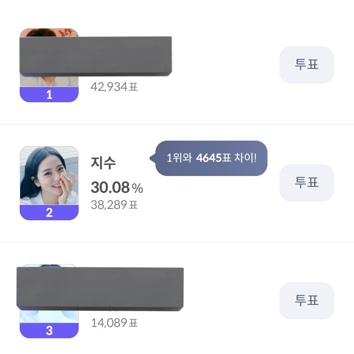 THE GAP IS NOW 4K, KEEP IT UP JISOO FANS!!!! BUT DON'T BE COMPLACENT BECAUSE RANK 3 FANS ARE STARTING TO MOVE ALSO, THAT'S THEIR STRATEGY "LAST MINUTE VOTING" BE AWARE ⚠️⚠️⚠️ 

DON'T STOP VOTING FOR JISOO ON CELEBCHAMP - FORBES KOREA 😼😼