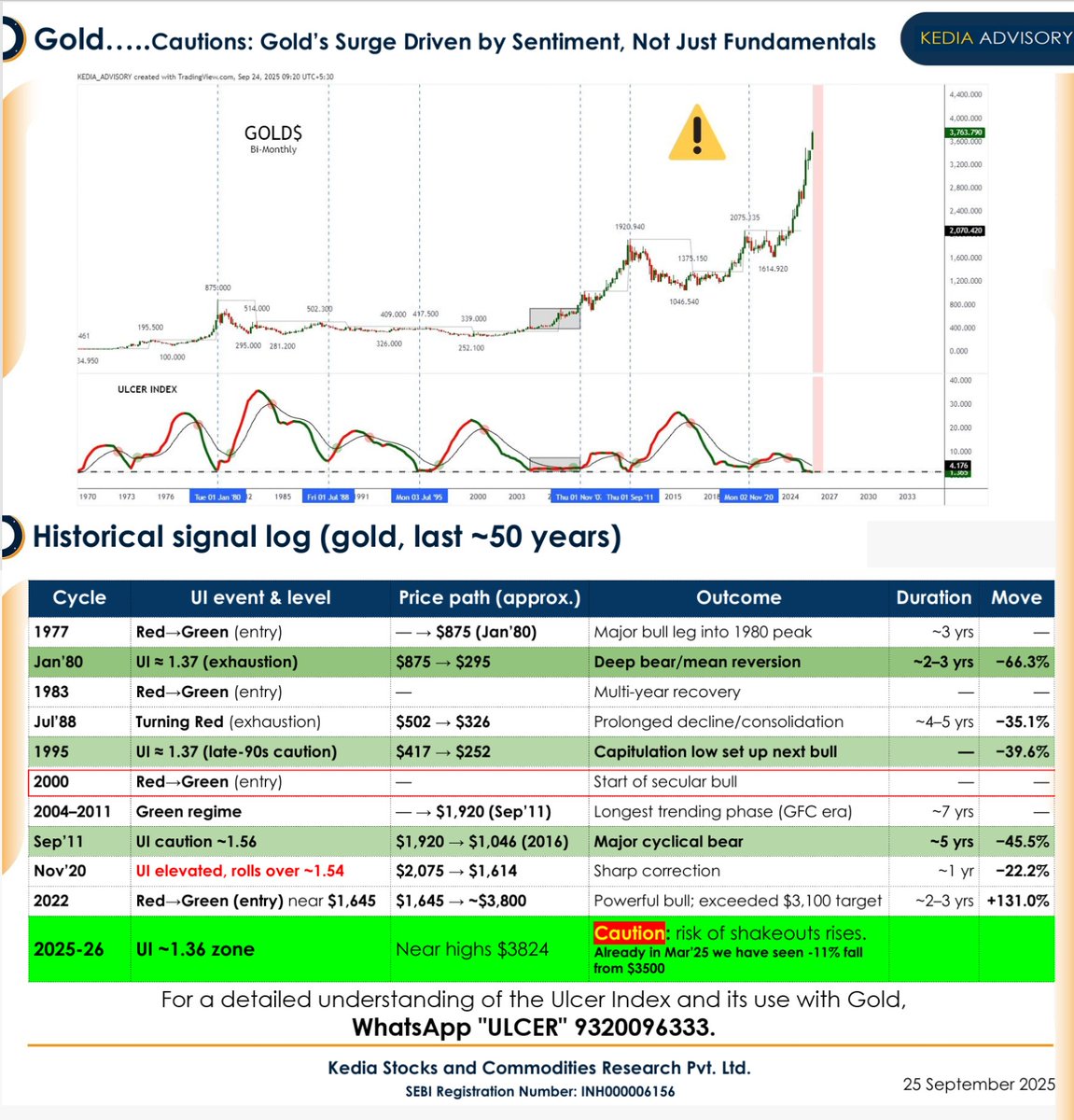 #Gold reversal?.....
Ulcer Index shows history repeats....