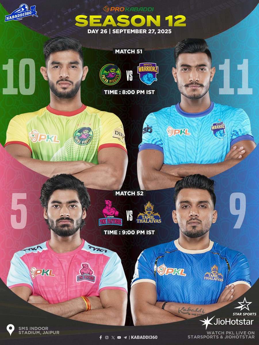 Kabaddi_360's tweet photo. 📍 Last Day of Jaipur Leg
🔥 1st Match: Patna Pirates 🆚 Devank Dalal’s Bengal Warriors
⚡ 2nd Match: Jaipur Pink Panthers 🆚 Arjun Deshwal’s Thalaivas
.
.
#PATvsBEN #JPPvsCHE #ProKabaddi
#PKLSeason12 #PKL2025
#Kabaddi360 https://t.co/AAMMkSl1eN