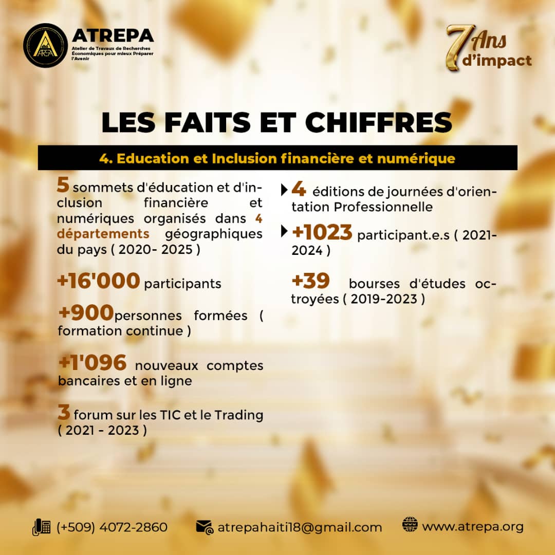 Nos actions ont permis d’accroître l'accès à l’éducation, de renforcer l’autonomie financière, et de réduire la fracture numérique, au bénéfice direct de milliers de citoyens notamment des femmes et des jeunes.
<a href="/BRHHaiti_/">Banque de la République d'Haiti</a>
<a href="/haiti_pbf/">UN Peacebuilding Fund - PBF Haiti</a>
<a href="/UNICEFHaiti/">UNICEF Haiti</a>