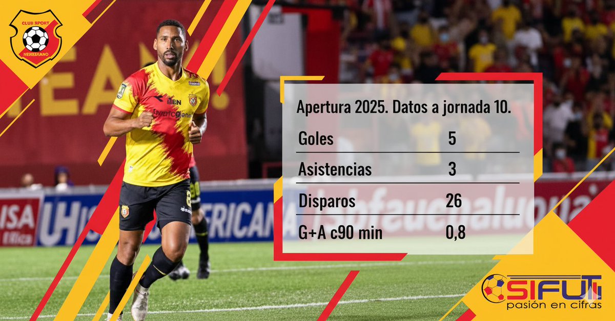 Marcel Hernández es el actual goleador del torneo de Apertura 2025. 

Si sumamos los goles y asistencias, participa en un gol aproximadamente, cada 90 minutos.