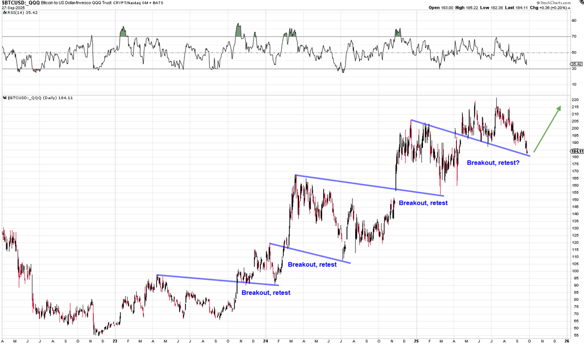 BTC Chart Update. Bitcoin is trading at 5 month lows relative to the $QQQ.  When charting the two, it looks like yet another potential 