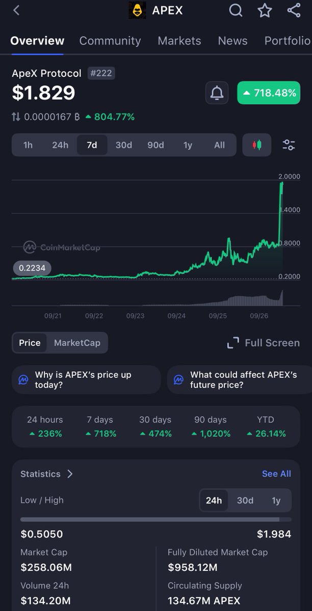 $APEX 上がりすぎで草。

Asterが流行った瞬間、次はBybitがApeX伸ばすと話題になり急騰したものの、売り浴びせにあっていたのがちょっと前のちょい上げ。

その後公式からの匂わせで、恐ろしく急騰。
この前のがちょい上げに見える…