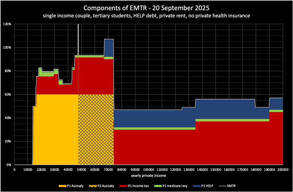 I hadn't taken this one for a run for a couple of years: 

Almost $7K range with EMTR >100%

Appears one needs to earn extra $32,500 just to get disp inc back to where it was when earning $47,500.

Magnificent stuff.