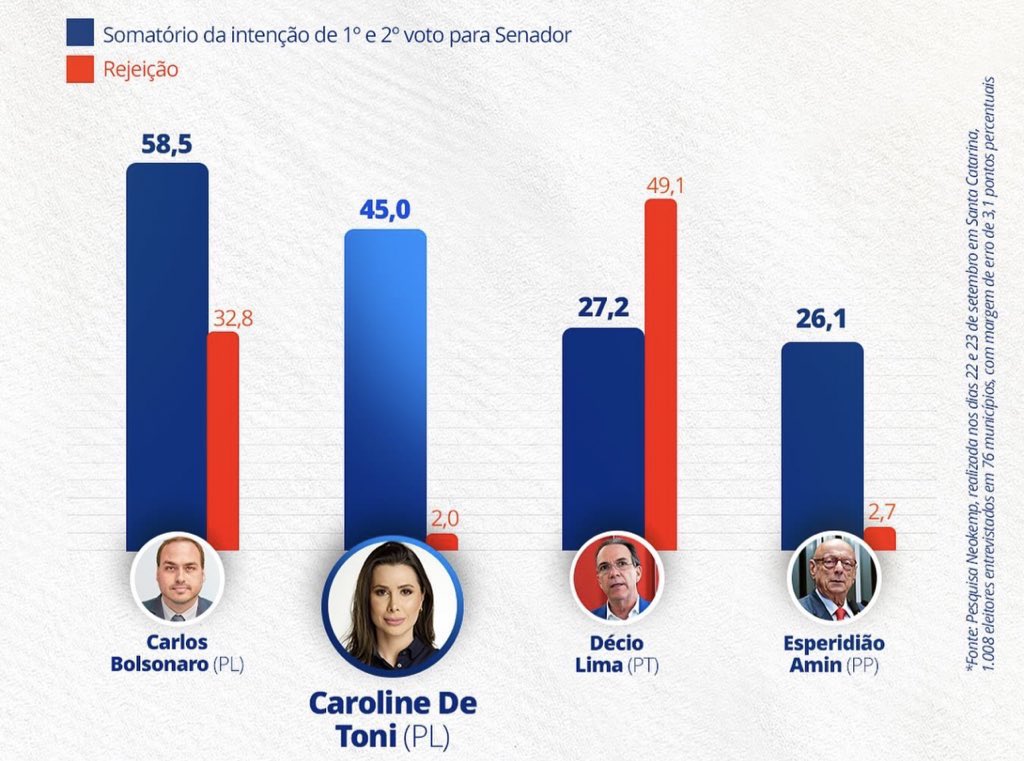 🚨URGENTE - Carlos Bolsonaro e Carol de Toni lideram intenções de votos para o senado de SC em 2026

🟢Carlos Bolsonaro - 58%
🟢Carol de Toni - 45%
🔴Décio - 27,2%
🔵Esperidião Amin - 26,1%