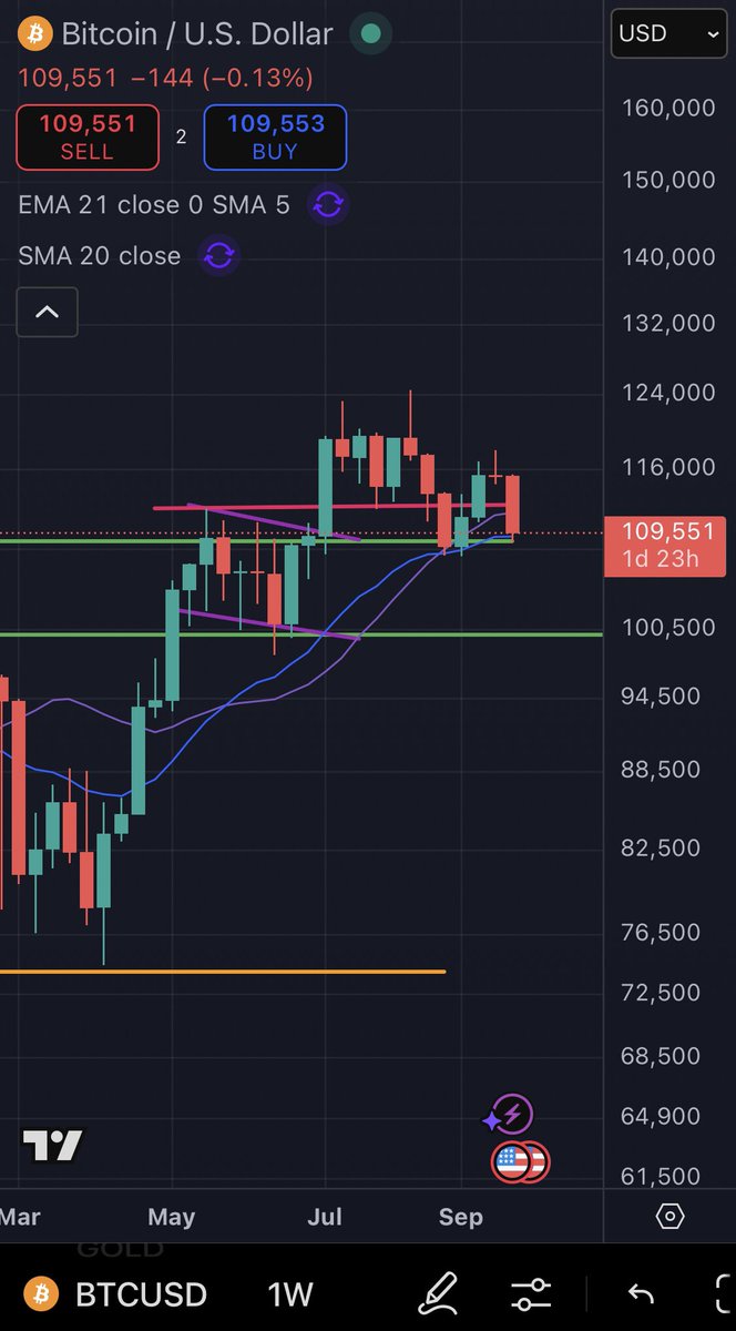 StackAndStack's tweet image. $BTC is still holding right at the Bull Market support. Despite the sentiment, the bull market remains intact… for now.