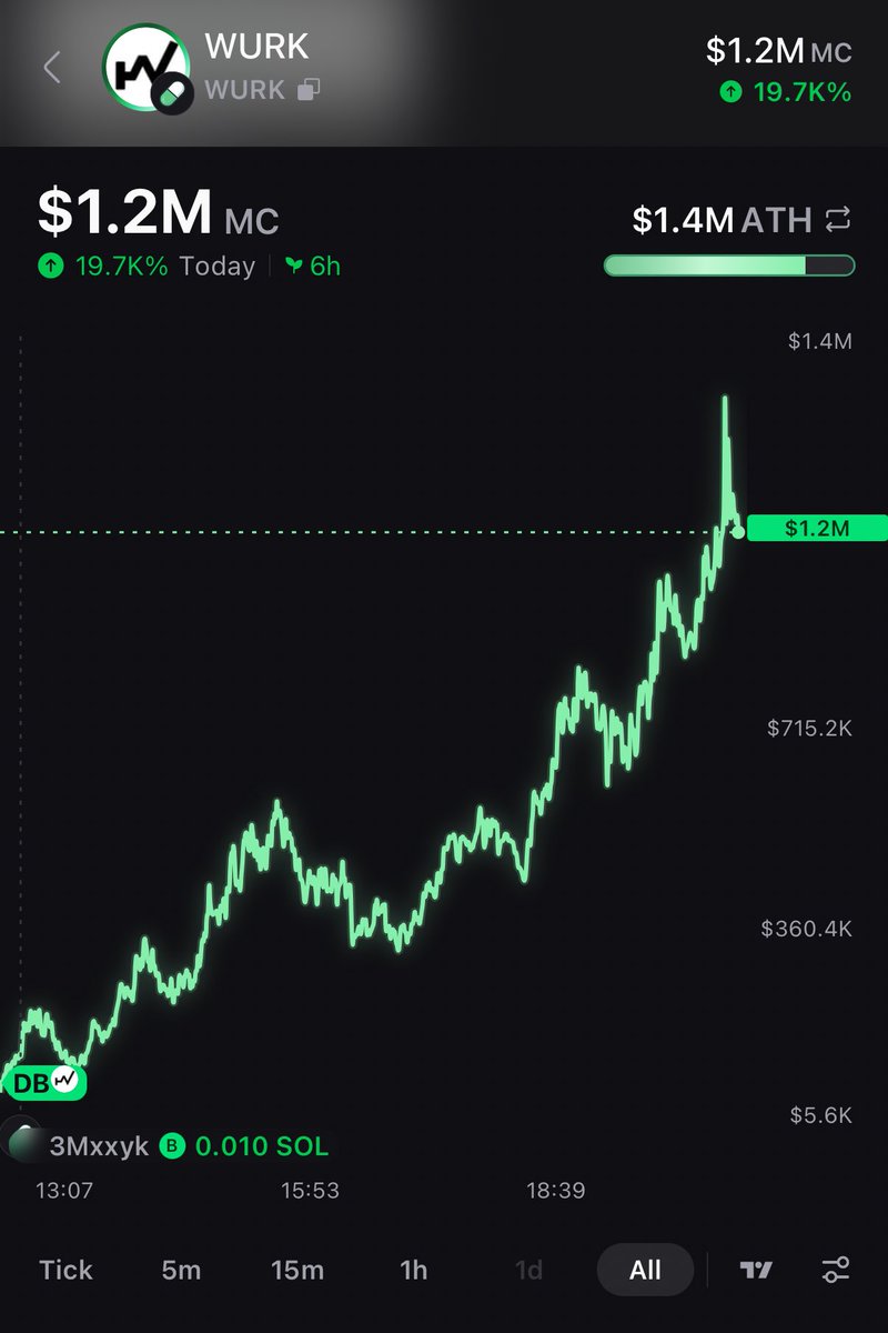 100xgemfinder's tweet photo. $WURK WURK

42.6K -> 1.4M

32.8x 

innovative tech https://t.co/DFNfYCcwpm