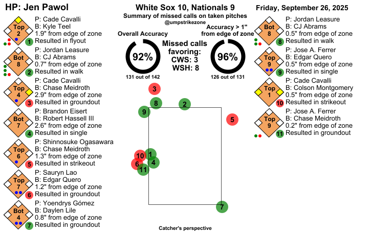 umpstrikezone's tweet photo. Final: White Sox 10, Nationals 9
Umpire: Jen Pawol
#WhiteSox // #NATITUDE
#CWSvsWSH // #WSHvsCWS
Missed Balls: https://t.co/nOAhIdNPpL
Missed Strikes: https://t.co/ywhoraLIIL
Video may not be available immediately after the game https://t.co/3syXaOgBtS