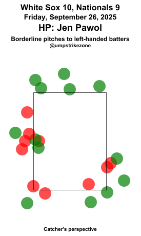 umpstrikezone's tweet photo. Final: White Sox 10, Nationals 9
Umpire: Jen Pawol
#WhiteSox // #NATITUDE
#CWSvsWSH // #WSHvsCWS
Missed Balls: https://t.co/nOAhIdNPpL
Missed Strikes: https://t.co/ywhoraLIIL
Video may not be available immediately after the game https://t.co/3syXaOgBtS