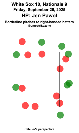 umpstrikezone's tweet photo. Final: White Sox 10, Nationals 9
Umpire: Jen Pawol
#WhiteSox // #NATITUDE
#CWSvsWSH // #WSHvsCWS
Missed Balls: https://t.co/nOAhIdNPpL
Missed Strikes: https://t.co/ywhoraLIIL
Video may not be available immediately after the game https://t.co/3syXaOgBtS