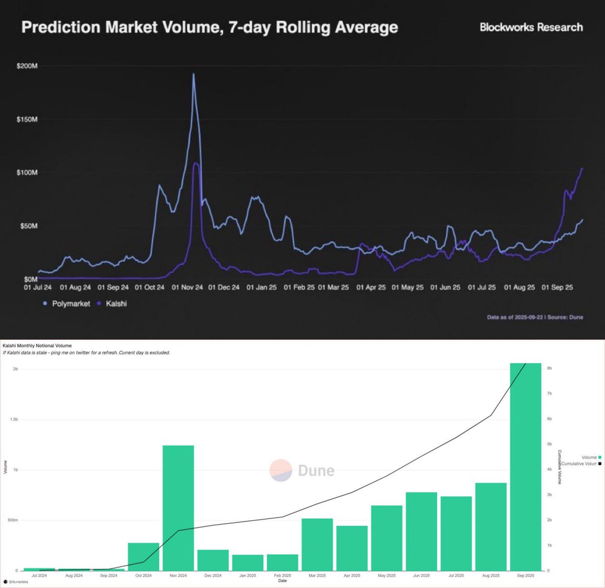 🔮 Kalshi has overtaken Polymarket in market share, with 30-day trading  volume now topping $2B. A major shift in the prediction markets space as  Kalshi pulls ahead in activity and liquidity.