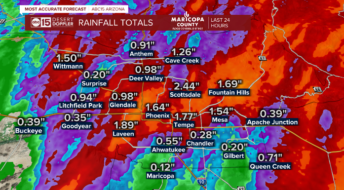 AmberSullins's tweet photo. What a day!

With 1.64" of  rain at Sky Harbor, we have completely eliminated our Monsoon 2025 rainfall deficit.

This also tied for the 18th wettest monsoon day on record in Phoenix. 

#abc15 #abc15wx #azwx #az #wx #arizona #weather #phoenix #monsoon2025 #azmonsoon #rain https://t.co/QuOSy4ZvLx